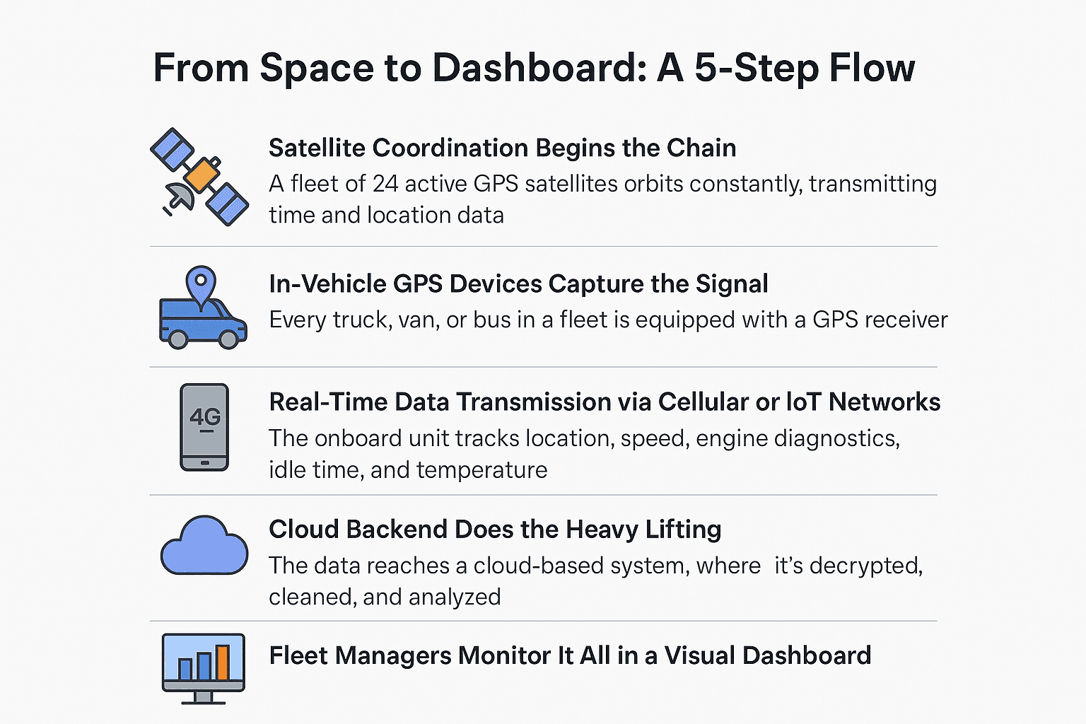 5 Step flow from space to Dashboard of GPS-Based Vehicle Tracking Systems