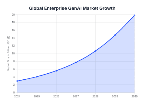 Global Enterprise GenAI Market Growth