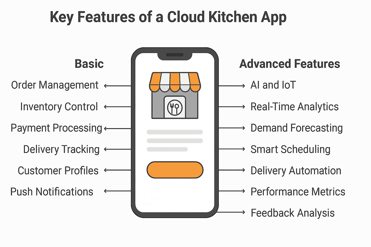 Must-Have Features for a Cloud Kitchen App