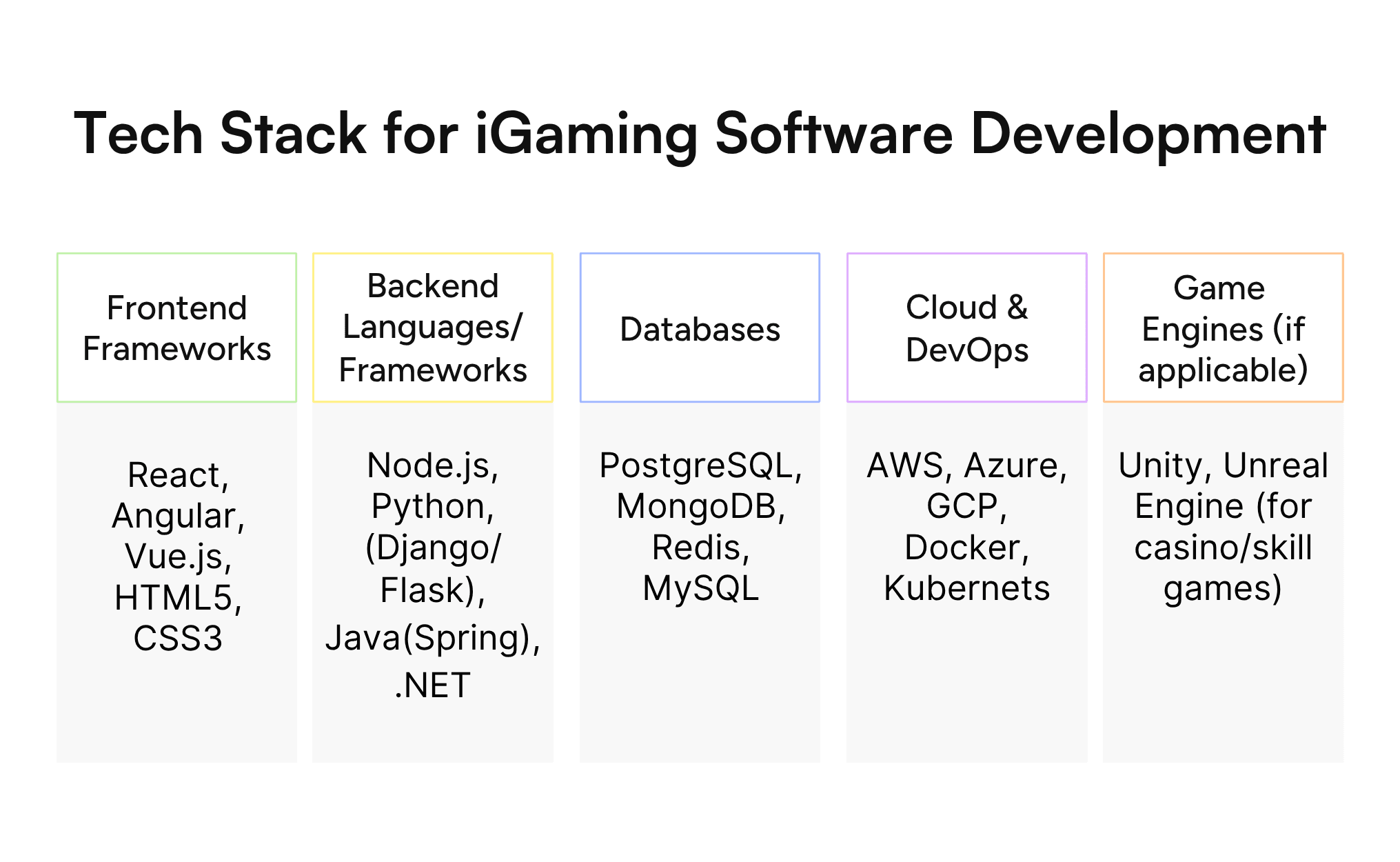 Technology stack for iGaming Software Development