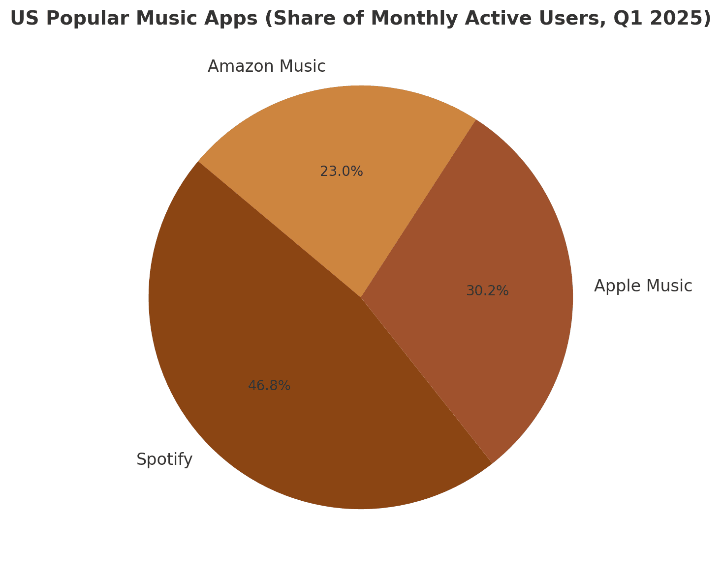 U.S Popular Music App (Share of Monthly Active Users, Q1 2025)