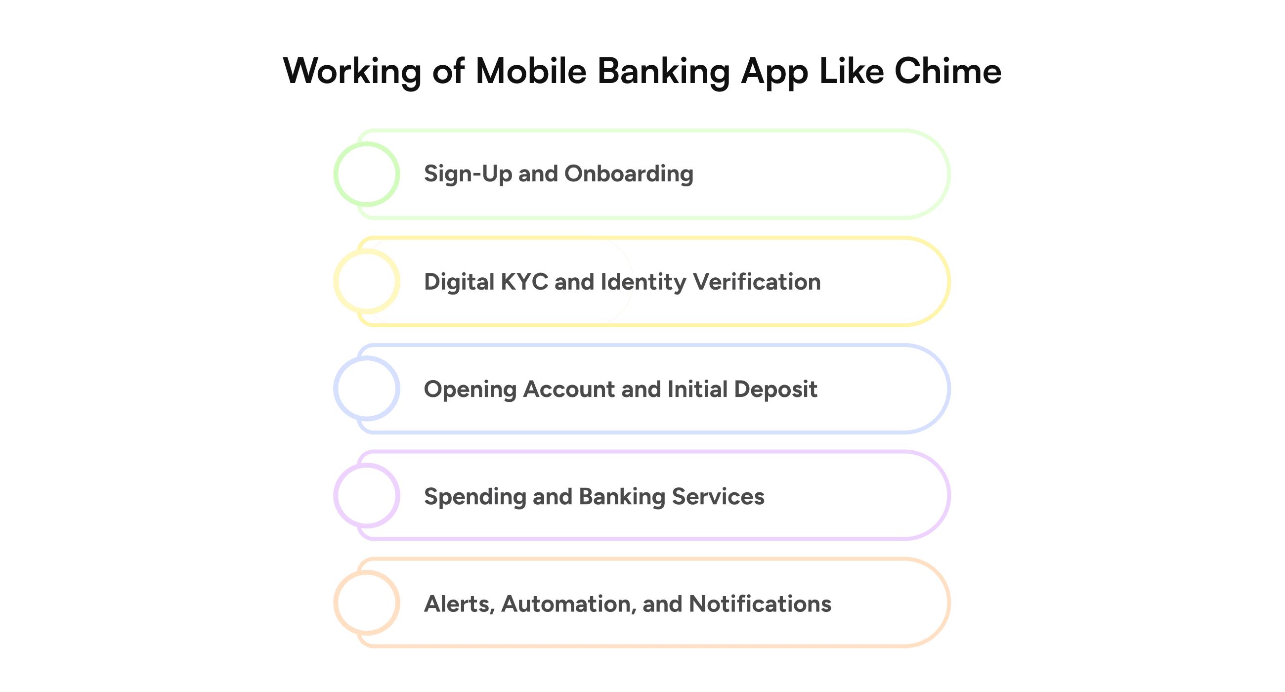 Working of Mobile Banking App Like Chime