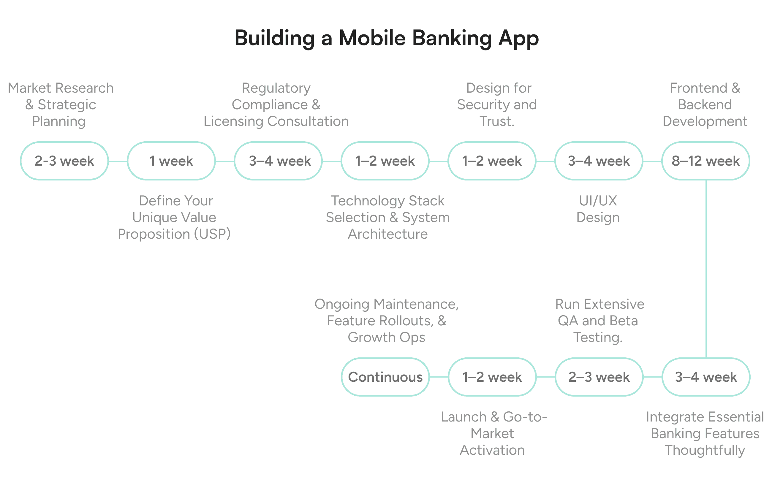 Building a Mobile Banking App: A Step-by-Step Process
