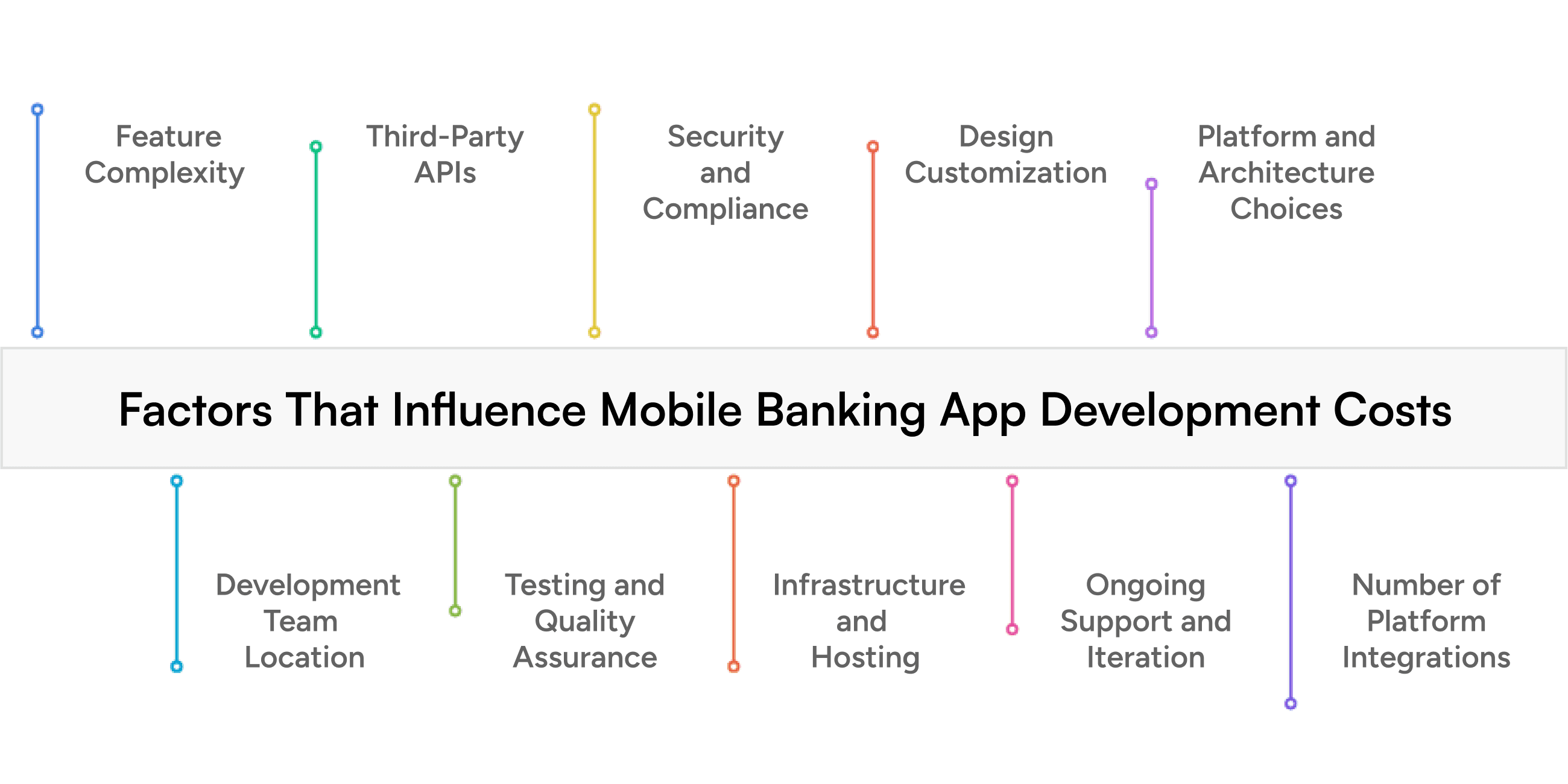 Factors That Influence Mobile Banking App Development Costs