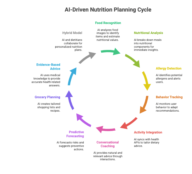 AI-Driven Diet & Nutrition Planning Cycle