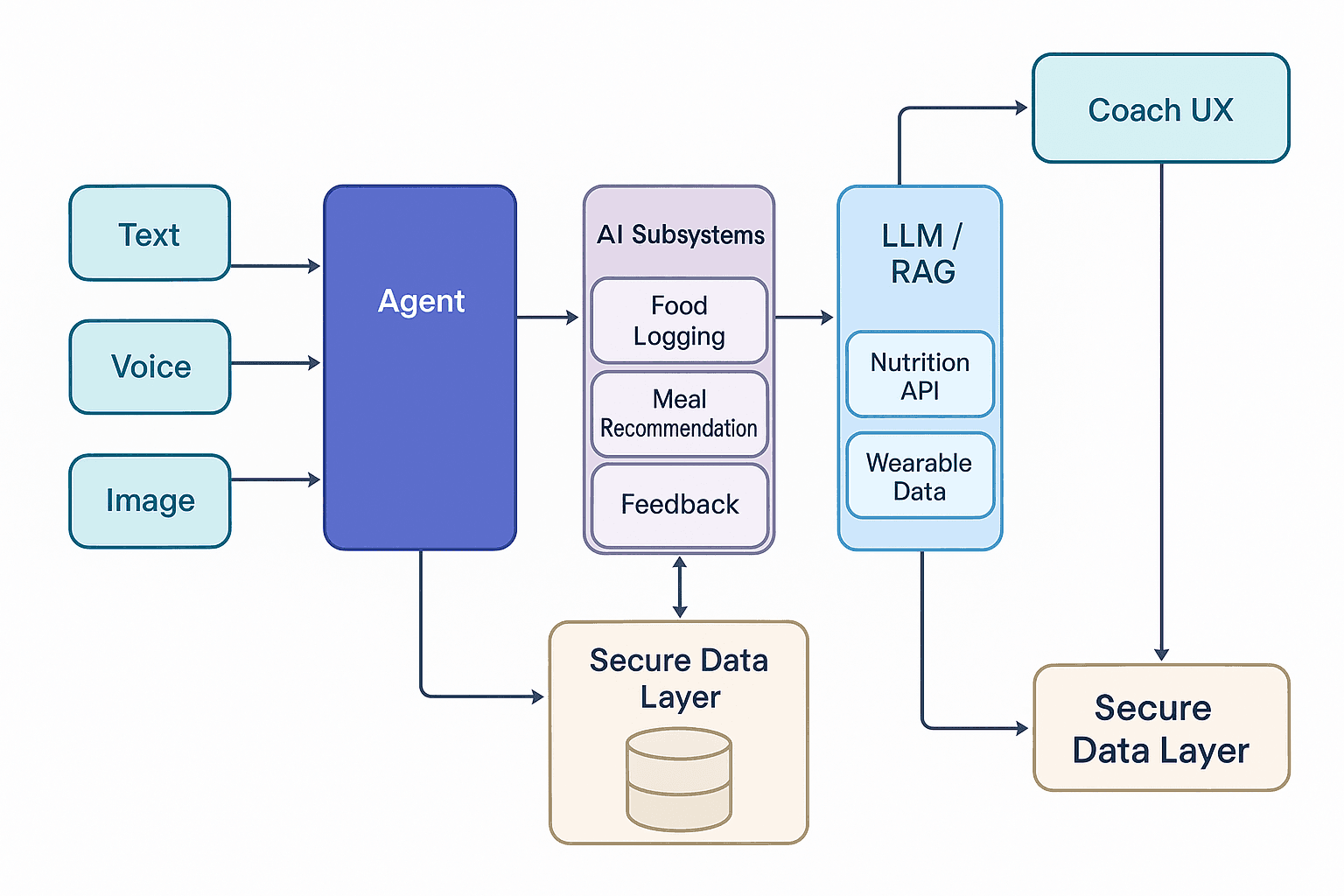 Tech Stack & Architecture Blueprint for Diet & Nutrition Planning App
