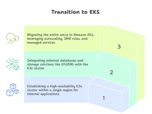 Transition to EKS