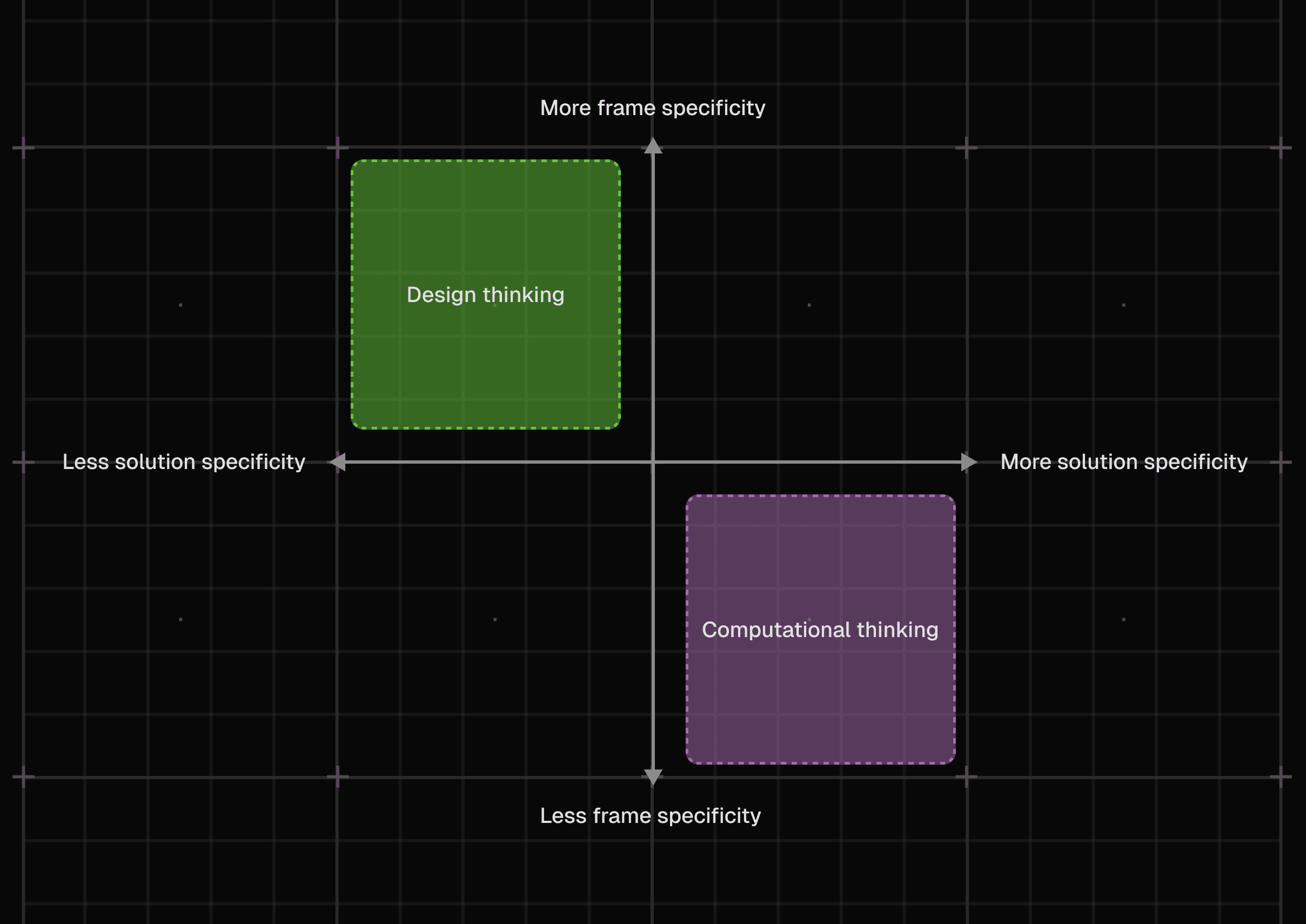 An ontology for reasoning through frame specificity and solution specificity.