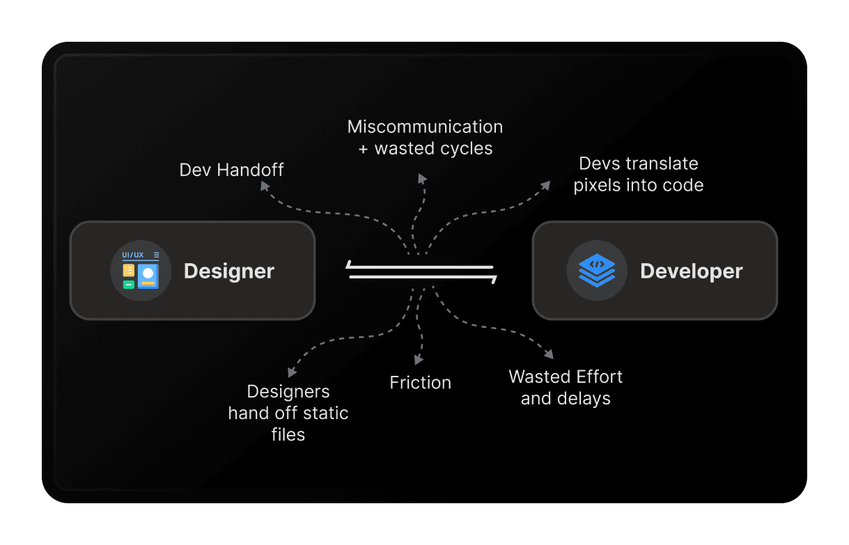 Dual process model applied in Shaper for design and development processes.