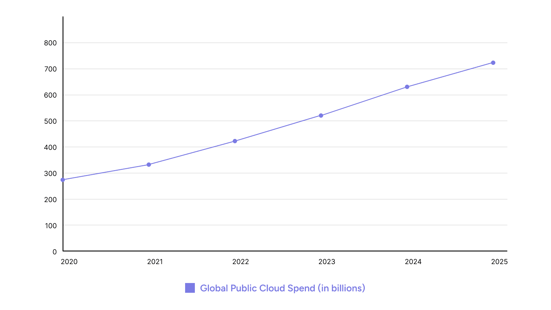 Global Public Cloud Services Spend (In Billions) in the USA