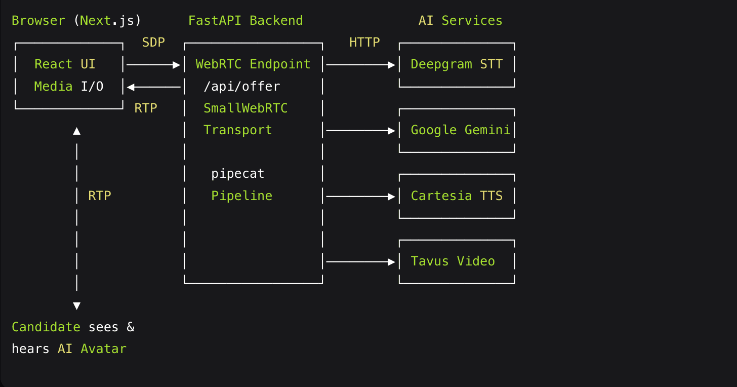 Architecture Overview