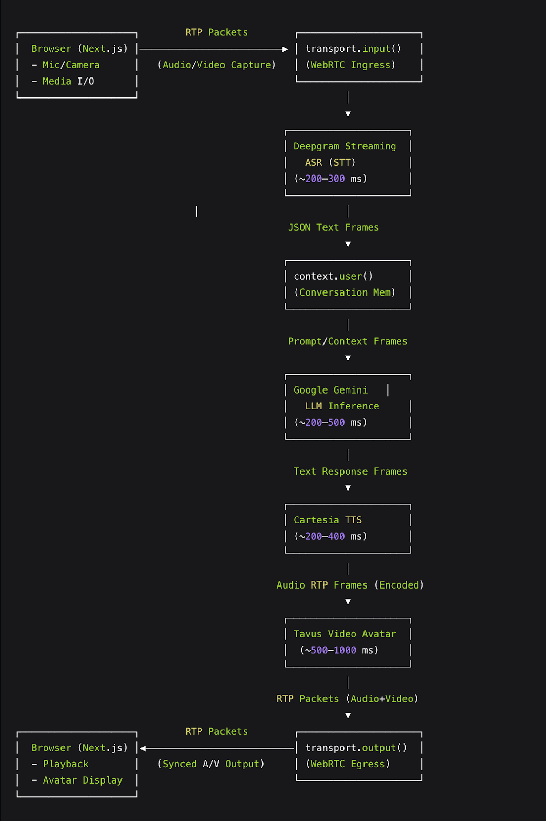 Real-Time AI Conversation Pipeline: Frame & Packet Flow