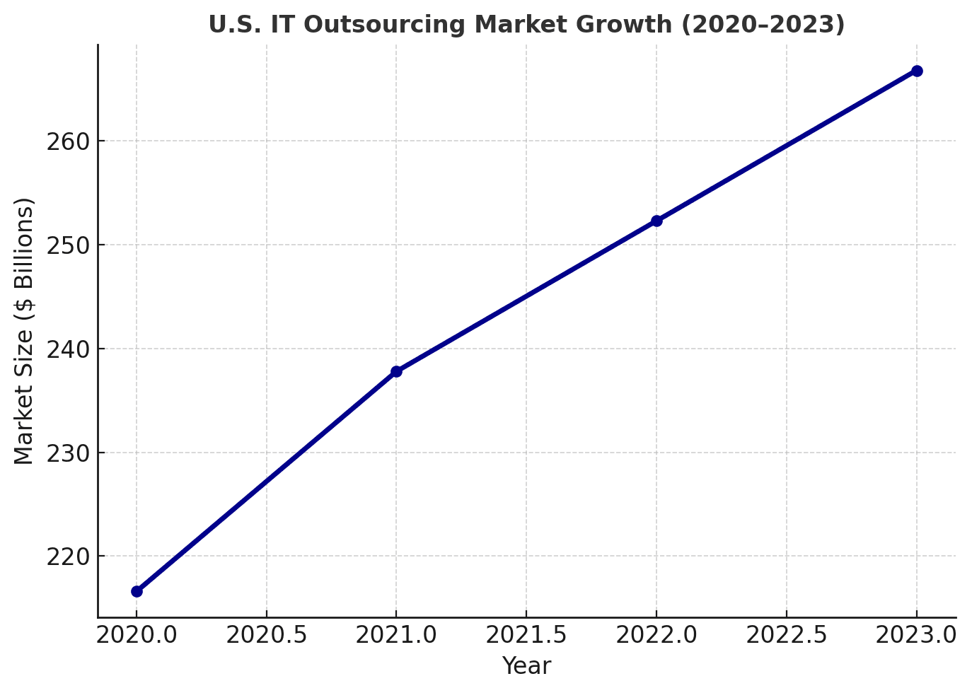 U.S. IT Outsourcing Market Growth (2020-2023)