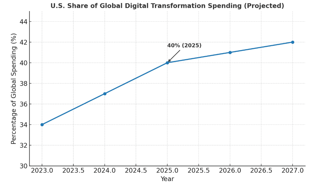 U.S. Share Projection in Digital Transformation Market