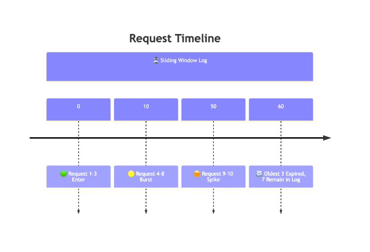 Request Timeline