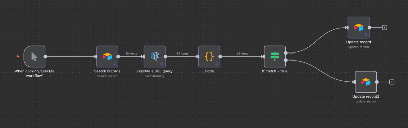 Workflow diagram that executes a trigger, leads to search records, SQL query, code processing,and then conditionally updates records