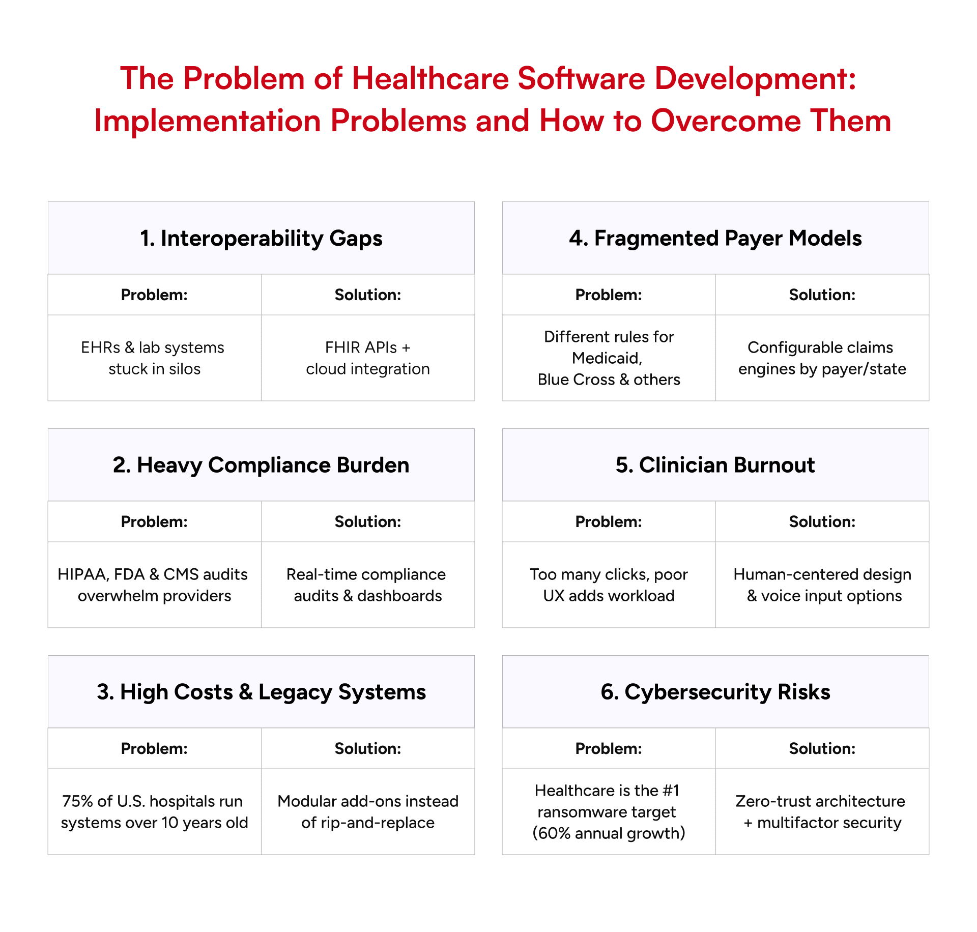 The Problem of Healthcare Software Development.