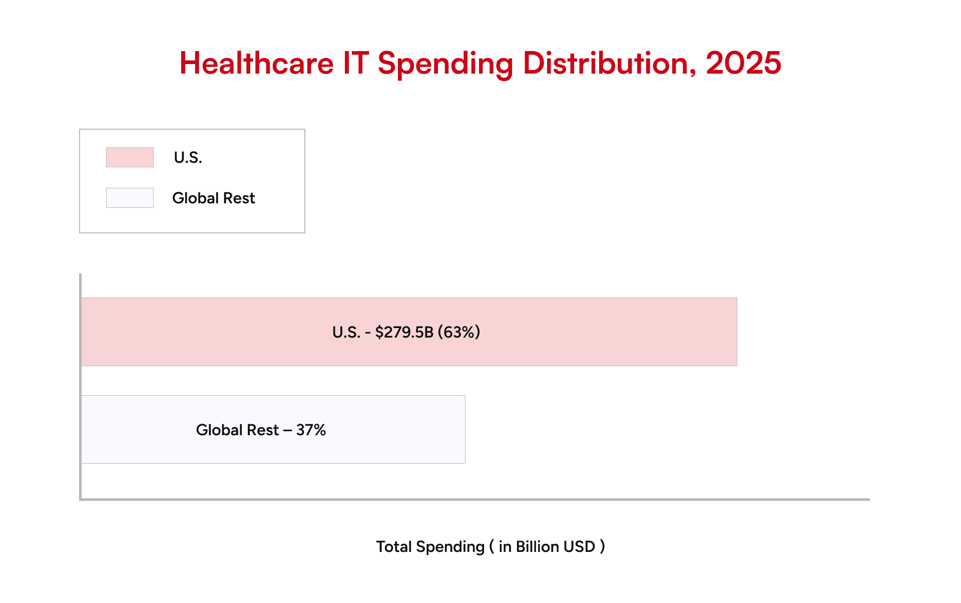 Healthcare IT Spending Distribution