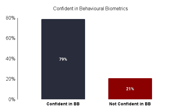 Confident in Behavioural Biometrics