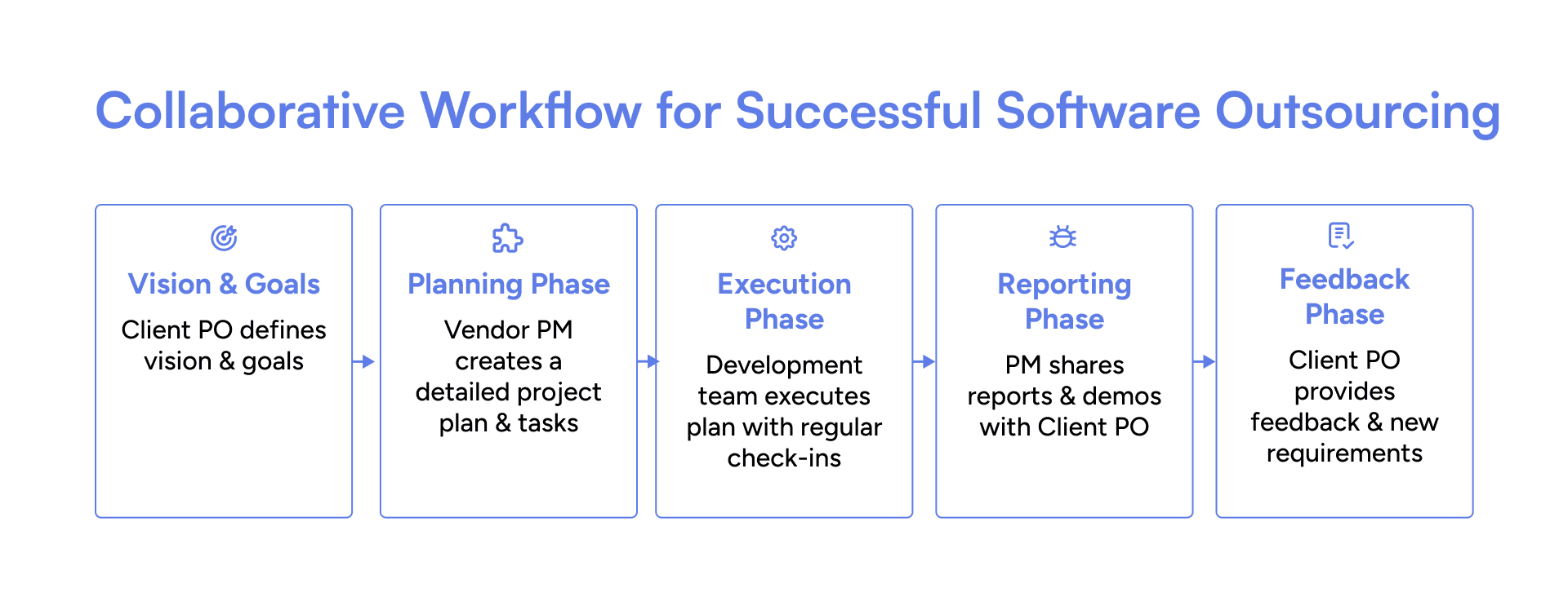 Software outsourcing workflow: vision, planning, execution, reporting, feedback
