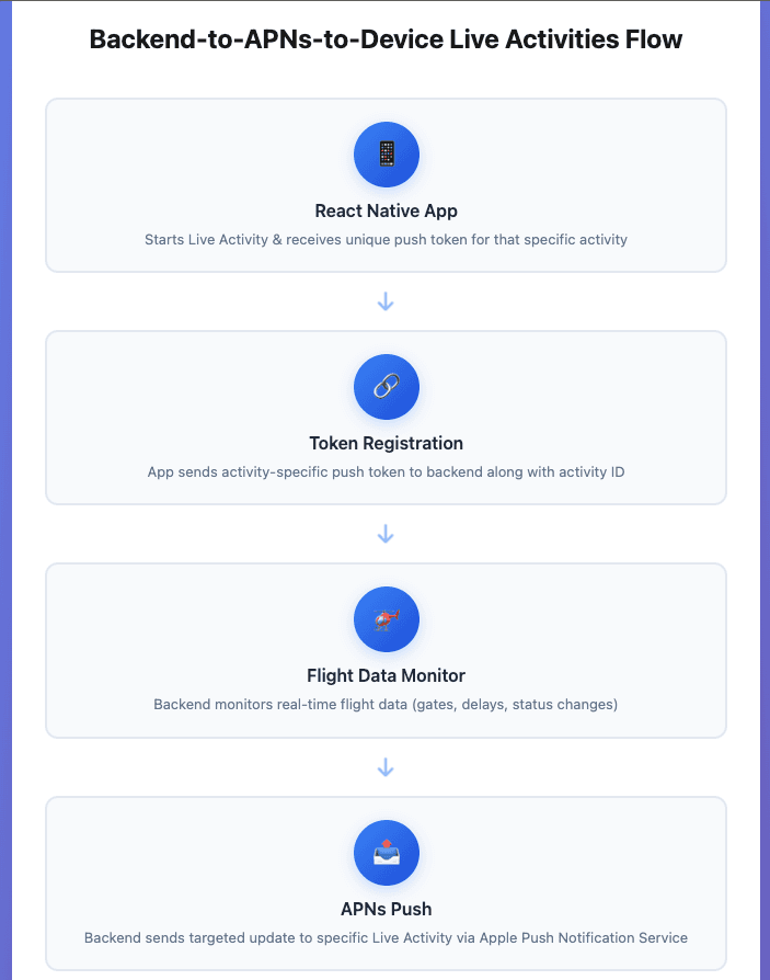Backend to APNs to Device Live Activities flow
