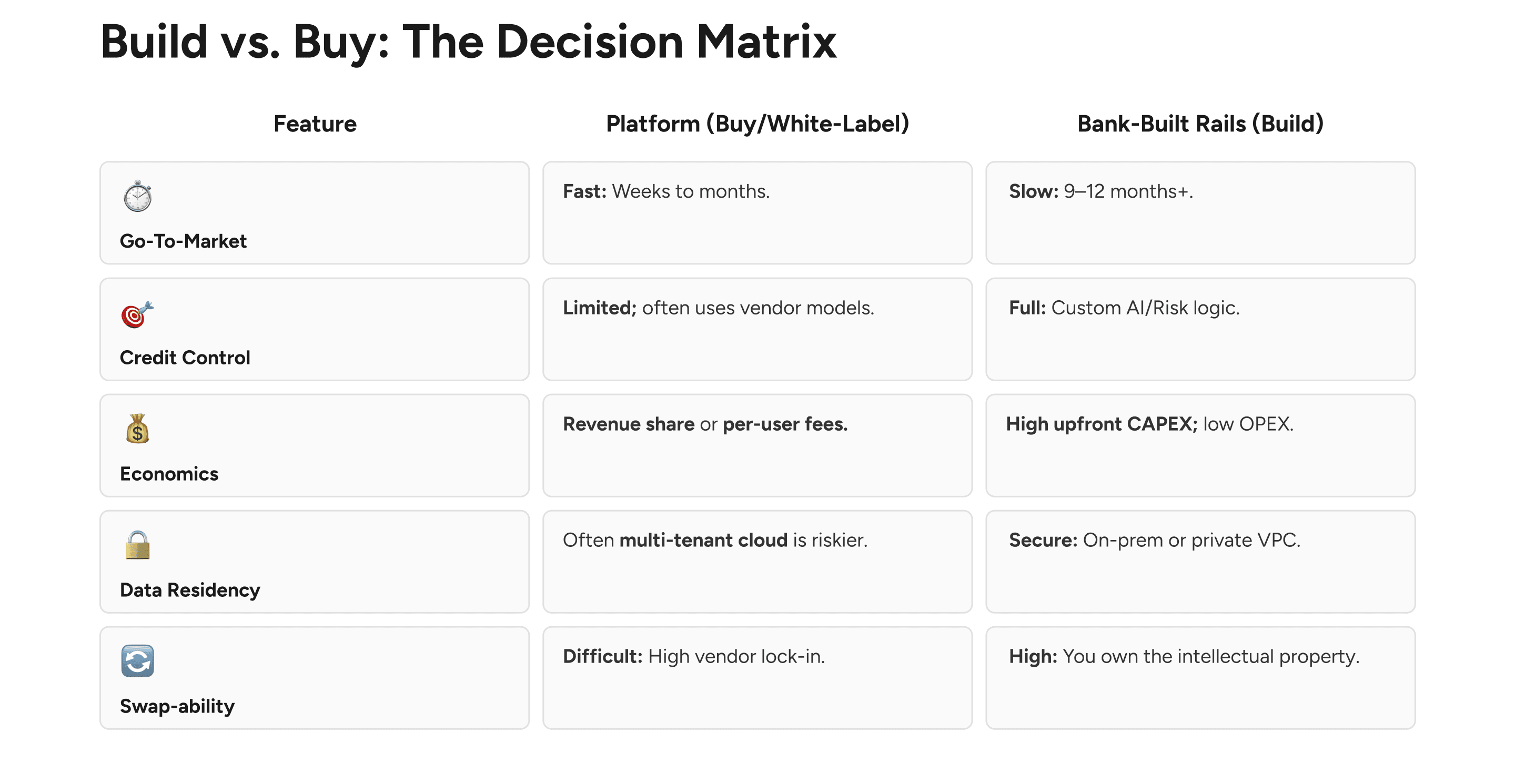 Build vs buy decision matrix comparing BNPL vendor platforms and bank-built lending rails