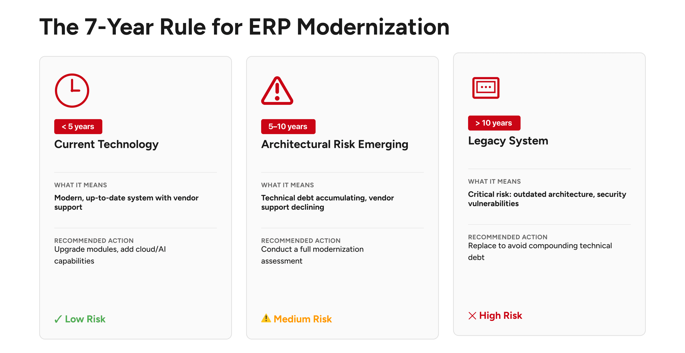 7-year rule for ERP modernization