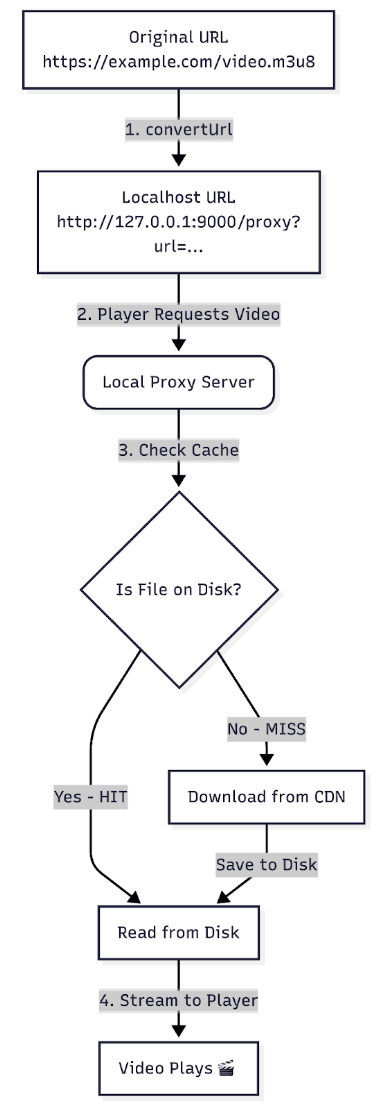 Alt text: Local proxy video caching flowchart with CDN download, disk cache hit or miss, and streaming to player