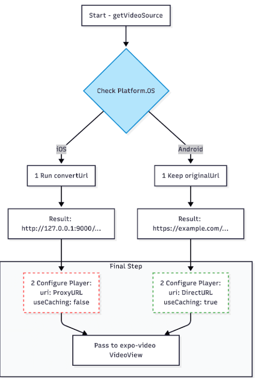 Cross-platform video URL handling diagram with iOS proxy and Android direct streaming