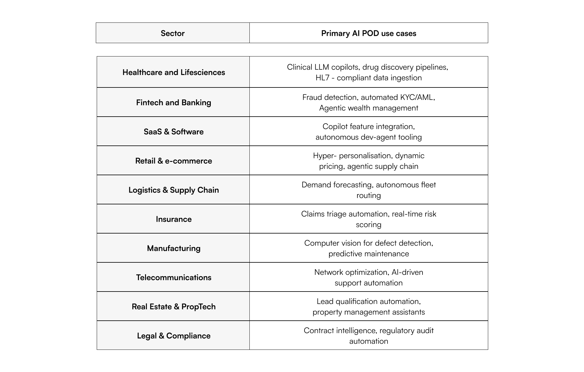 AI POD deployment sectors table with industry use cases across healthcare, fintech, SaaS, and retail