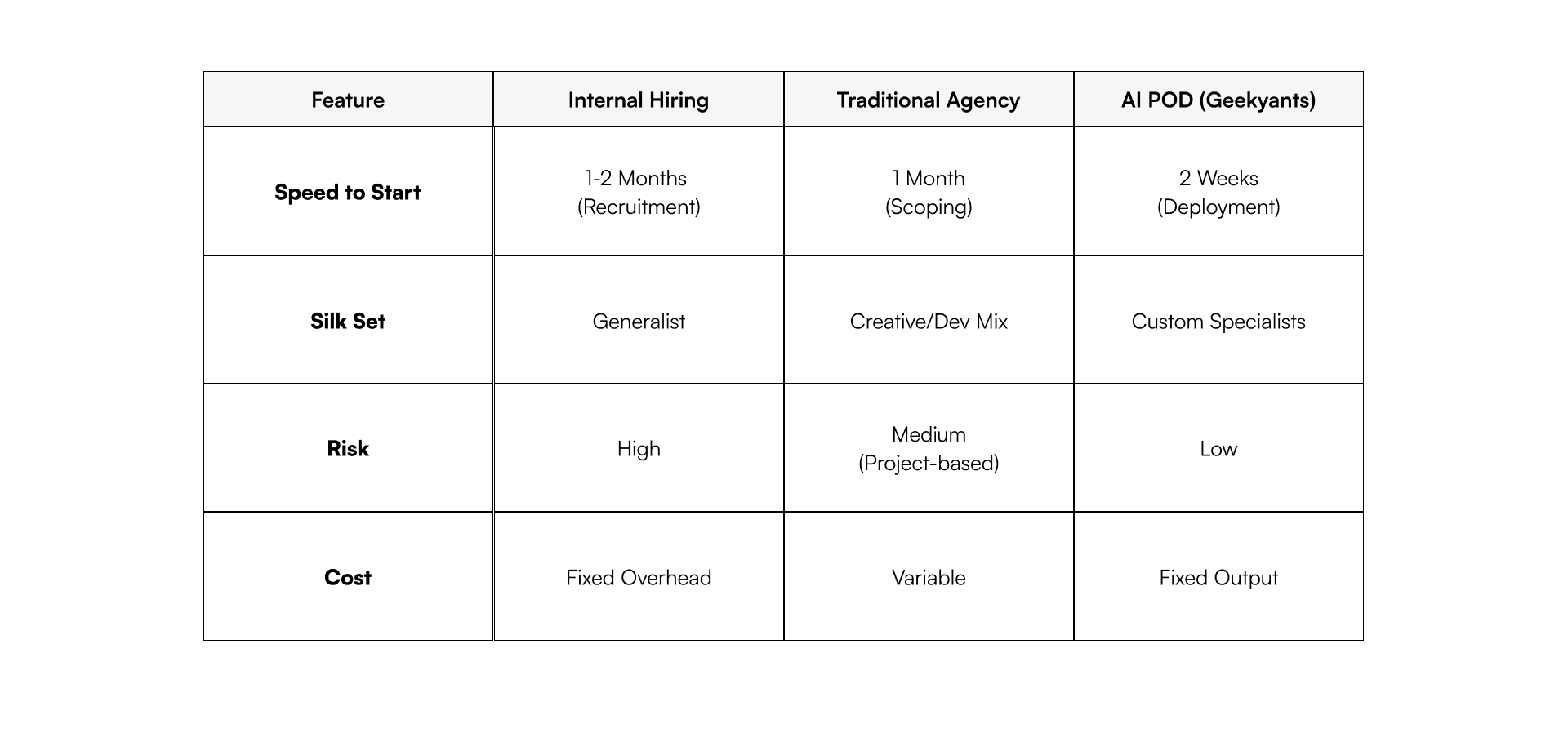 AI POD vs internal hiring vs agency comparison chart with cost, risk, and delivery speed