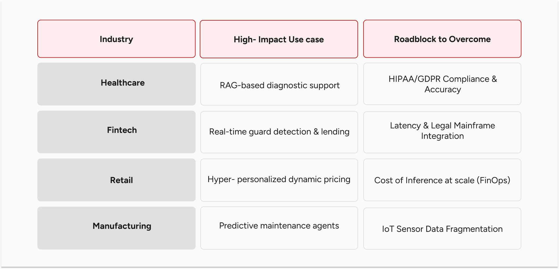 Top industries where AI MVPs scale to production with use cases and key challenges across sectors