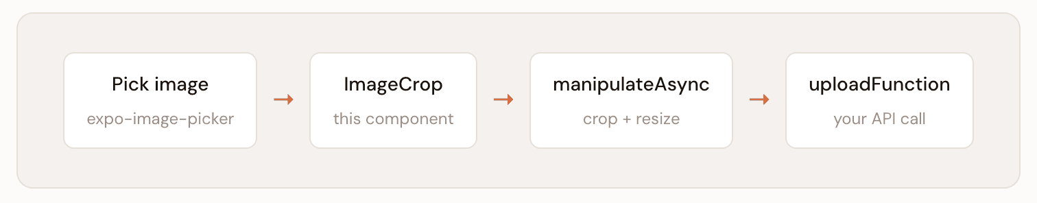 React Native image crop architecture with container sizing, crop position, and upload pipeline