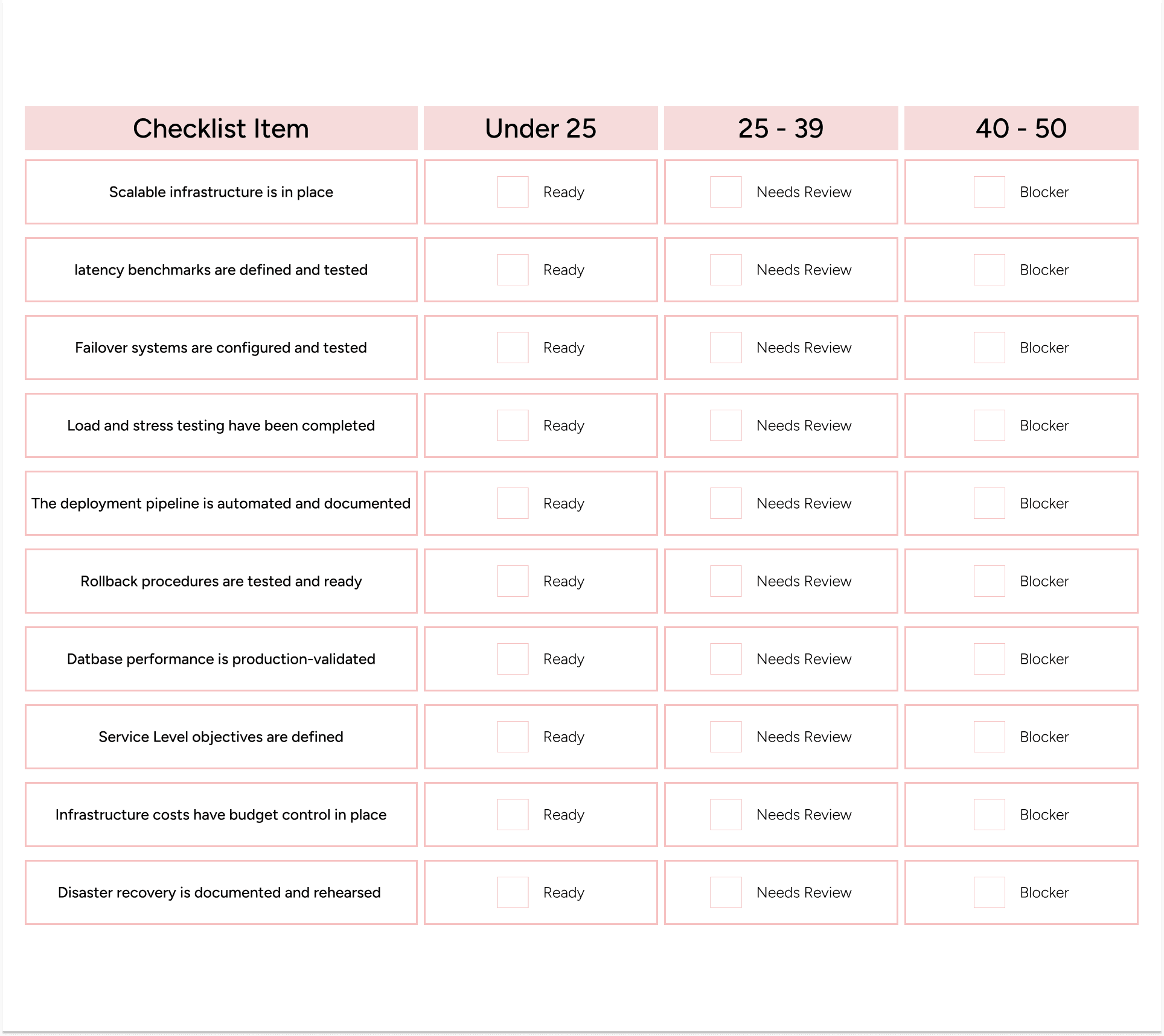 Architecture and infrastructure readiness checklist for scalable AI product deployment, testing, and disaster recovery