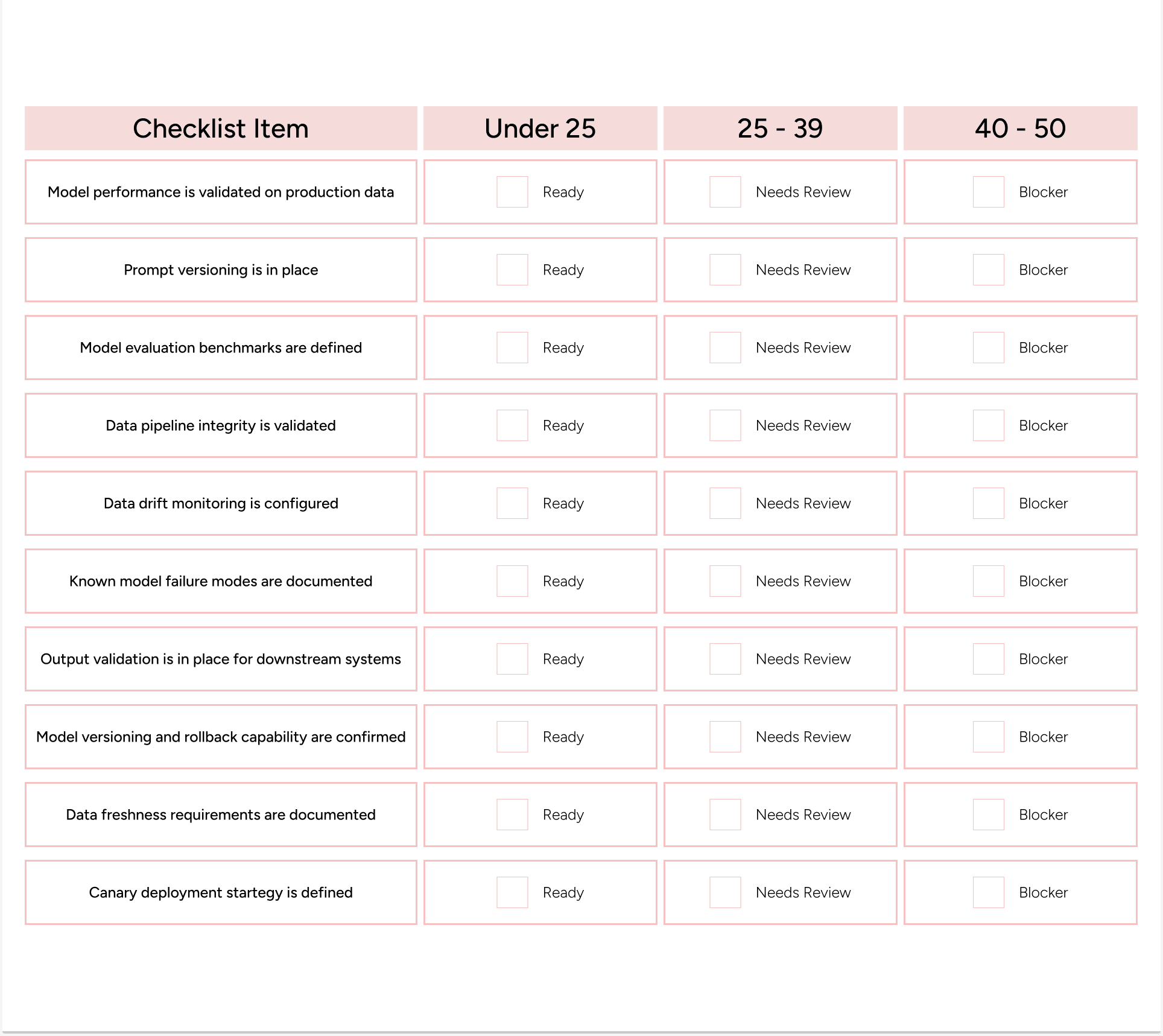 Model, prompt, and data readiness checklist for AI production deployment and monitoring