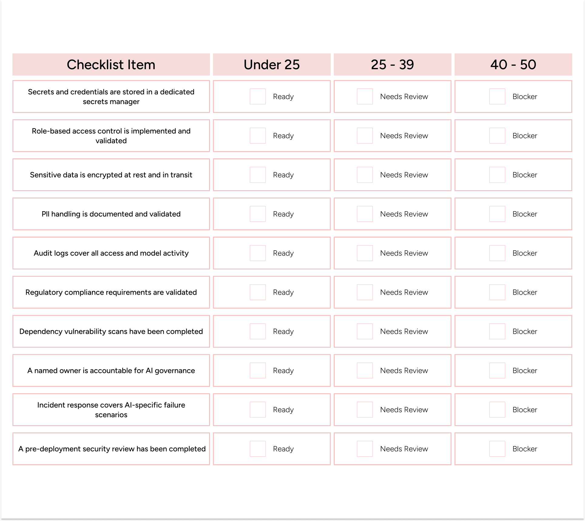 AI security and compliance checklist for governance, encryption, audit logs, and access control