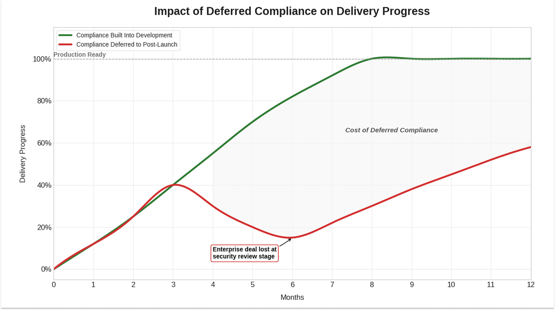 Cost of Ignoring SOC 2 Gaps in AI-Generated Prototypes