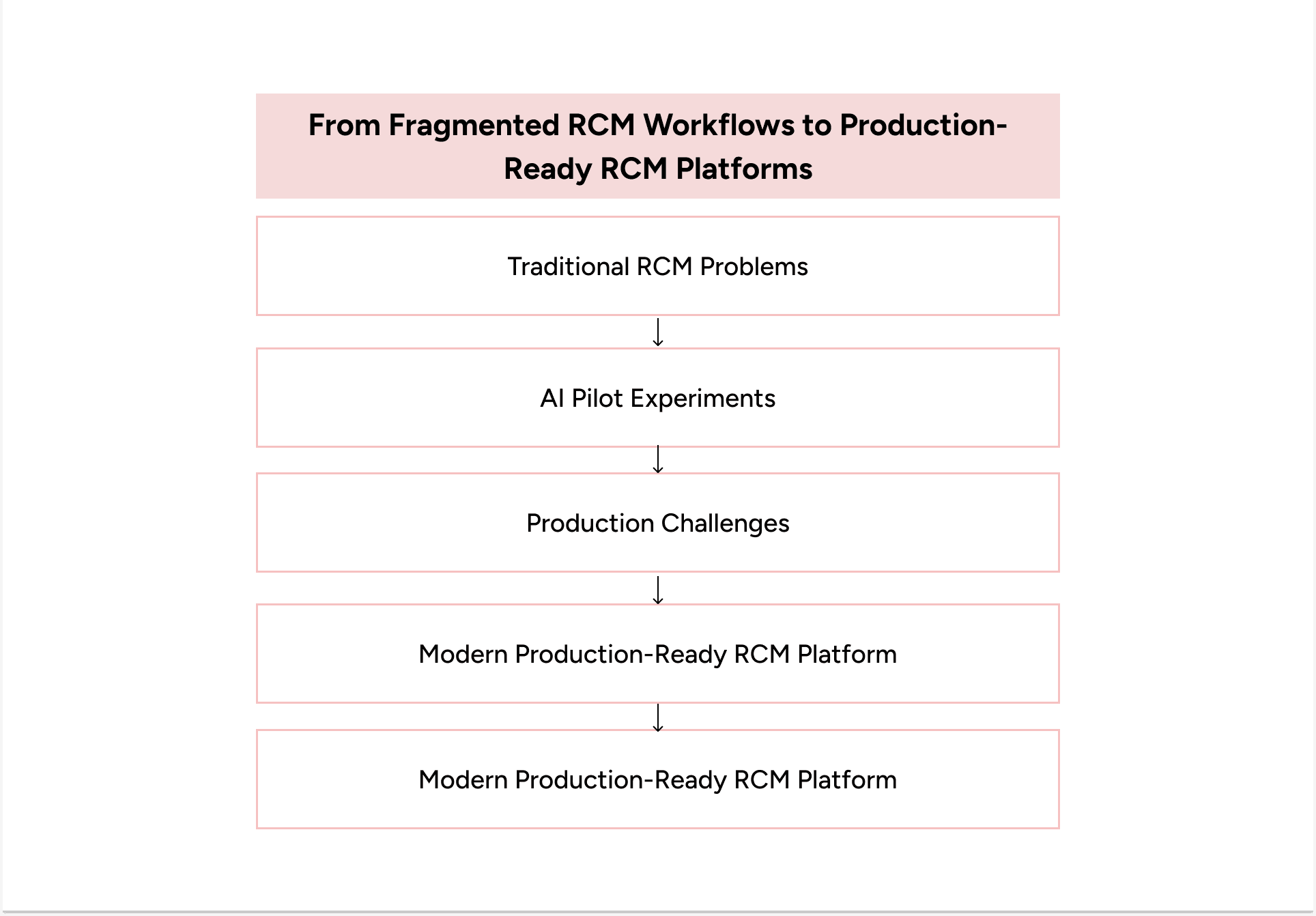 Fragmented RCM workflows evolve from AI pilots into production-ready platforms for better healthcare revenue outcomes.