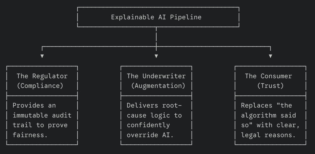 Explainable AI pipeline for insurance compliance, underwriting decisions, and consumer trust workflows