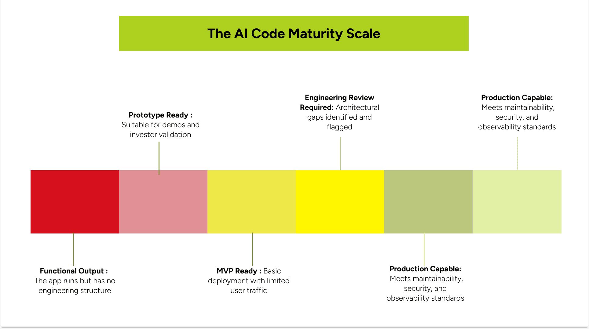 AI code maturity scale plotting Cursor, Lovable, and Replit from functional output to enterprise-grade.