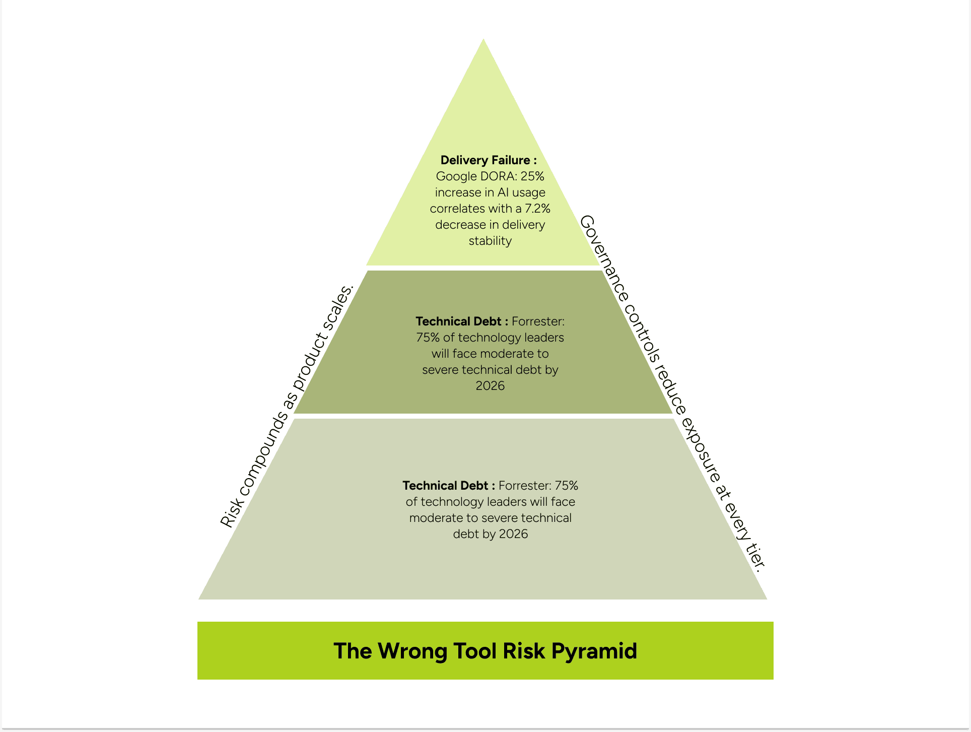 AI coding risk pyramid showing technical debt, security exposure, and delivery failure as products scale.