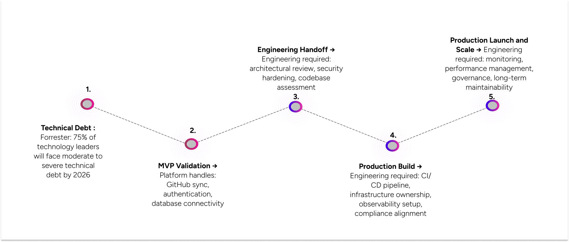 Prototype-to-production roadmap showing AI-owned stages, engineering handoff, and production launch steps.