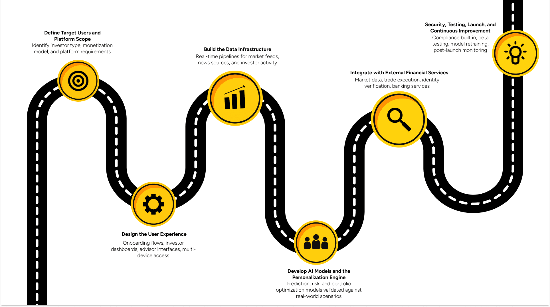Step-by-step AI investment platform development process for portfolio management and wealth tech solutions