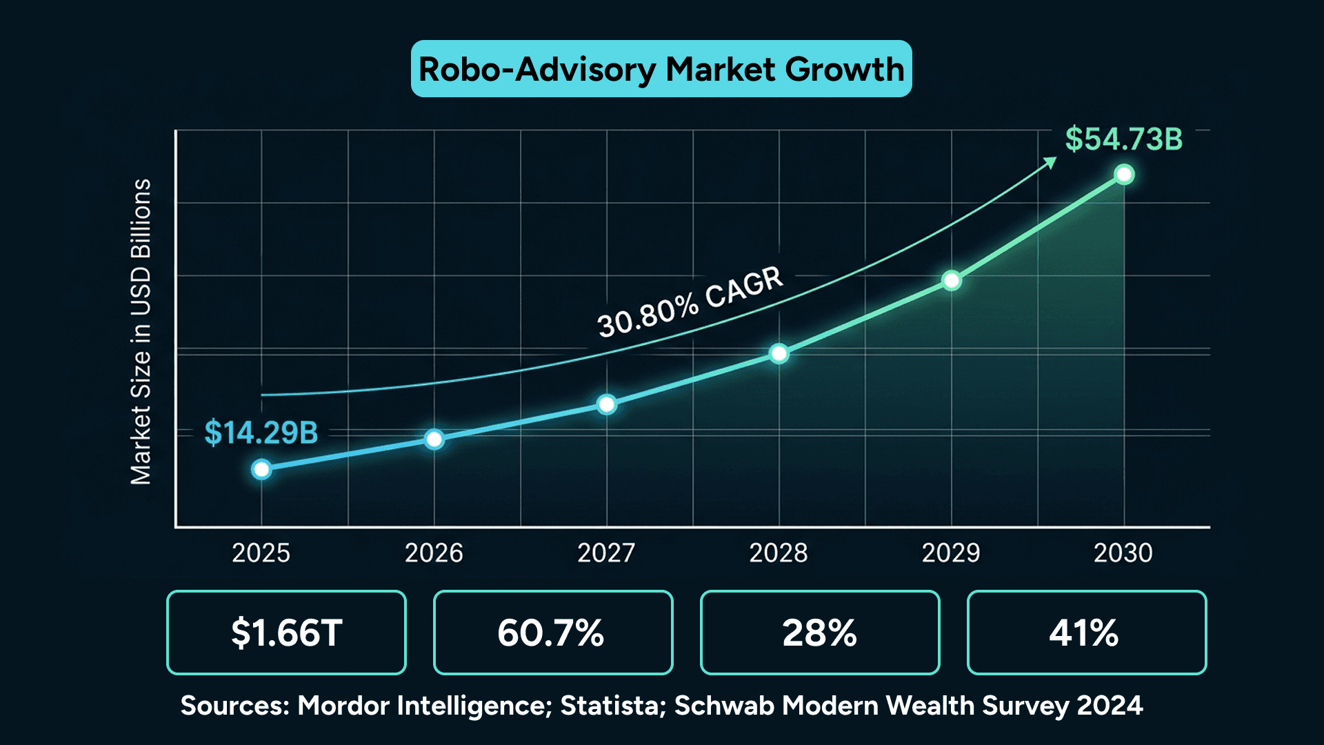 Line graph of robo-advisory growth from $14.29B in 2025 to $54.73B by 2030, plus key stats.