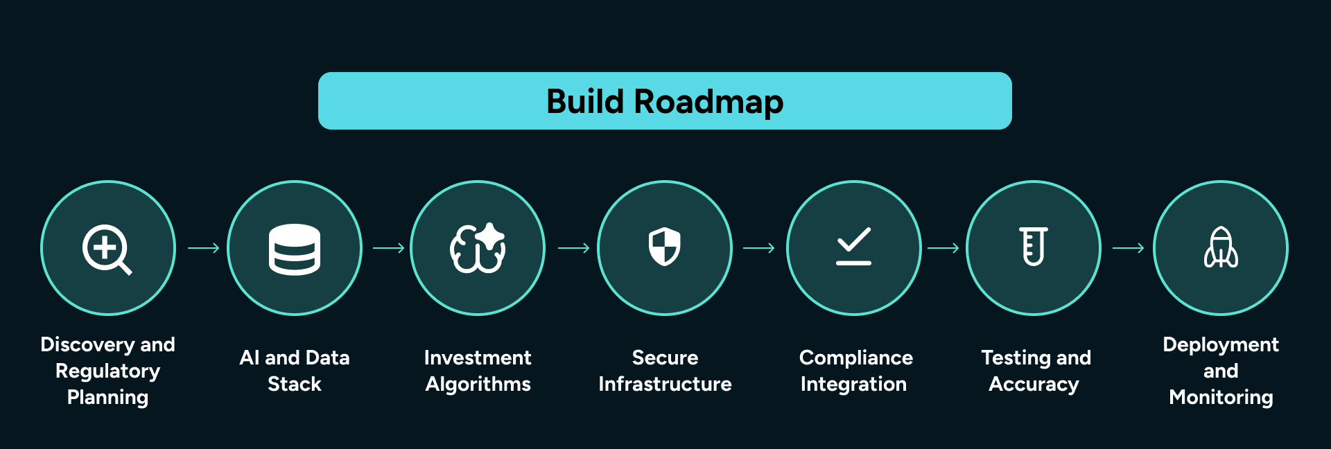 Horizontal roadmap of 7 stages to build an AI robo-advisor platform, from planning to deployment monitoring.