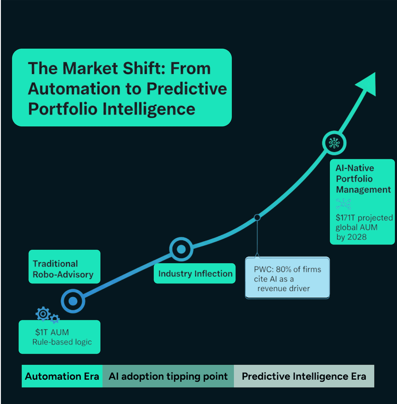 Evolution of wealth management from $1T rule-based robo-advisors to $171T AI-driven portfolio platforms by 2028.