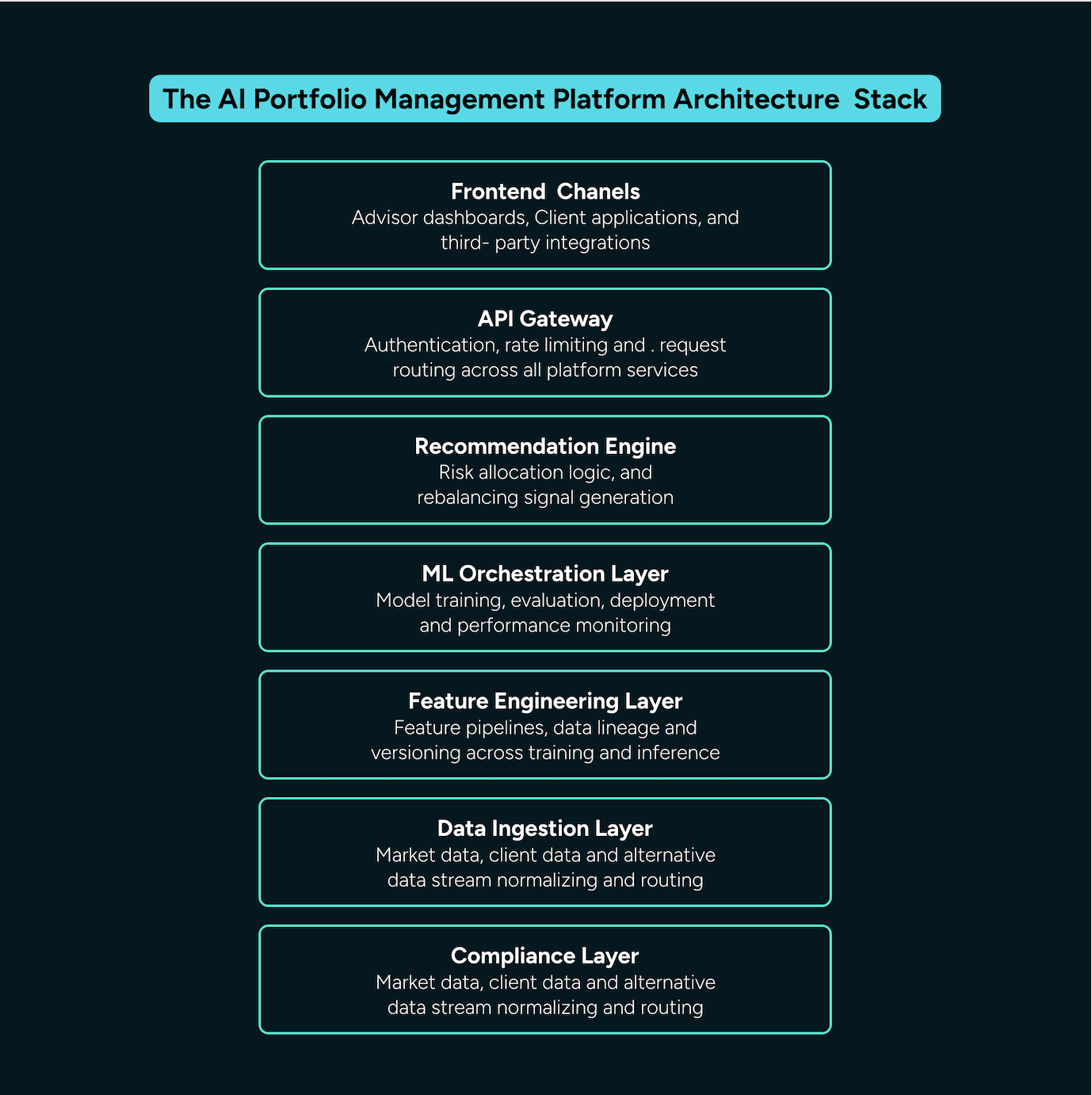 The AI Portfolio Management Platform Architecture Stack