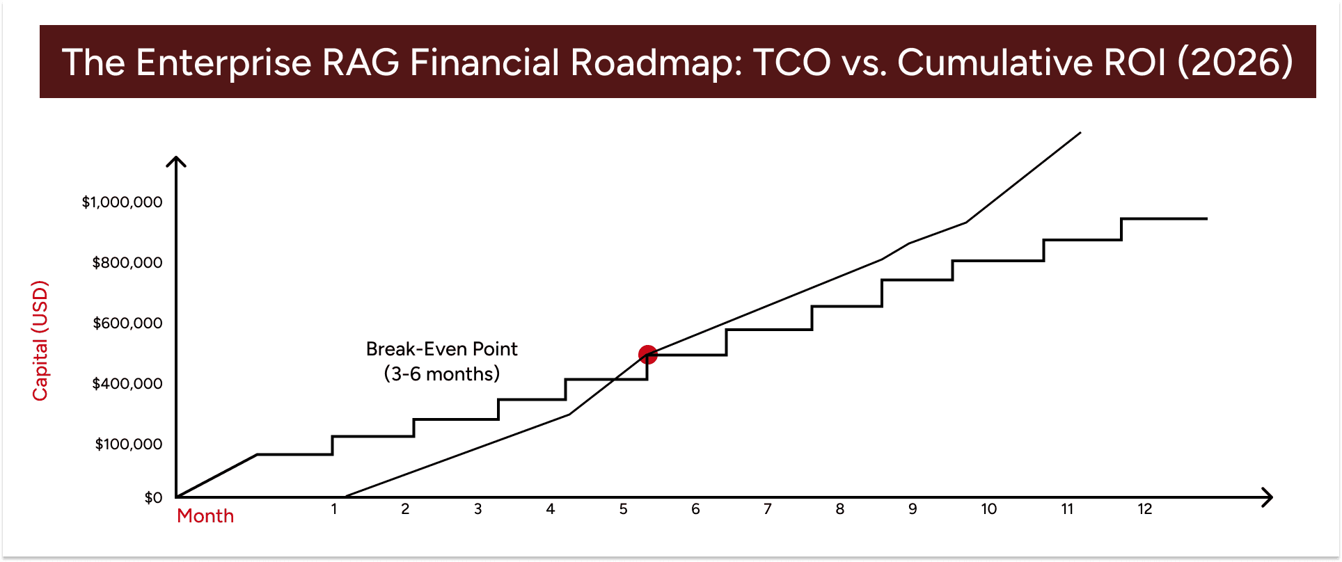 Enterprise RAG financial roadmap: TCO vs. Cumulative ROI (2026)