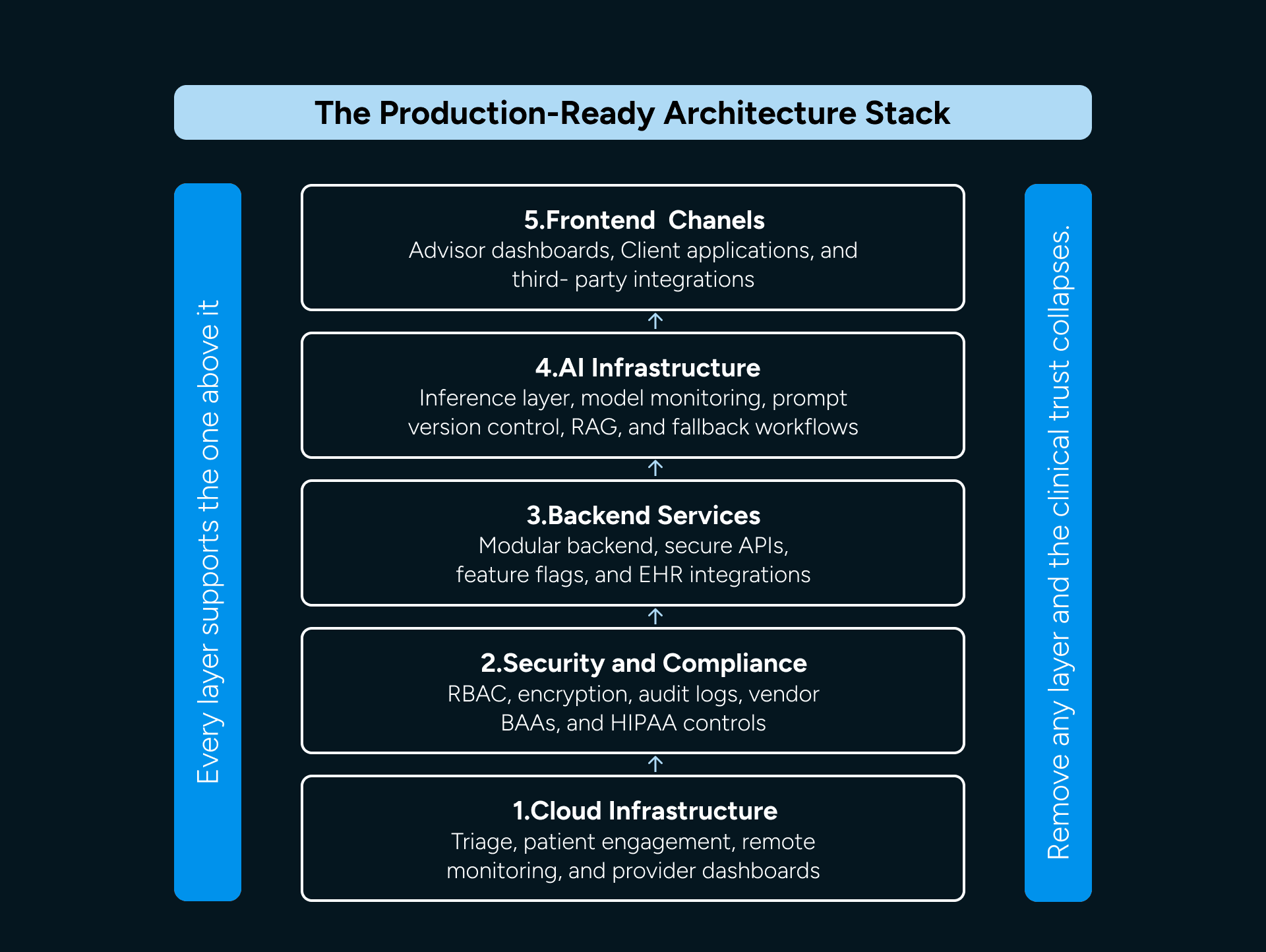 Architectural framework that separate a Scalable AI Telehealth App Platform
