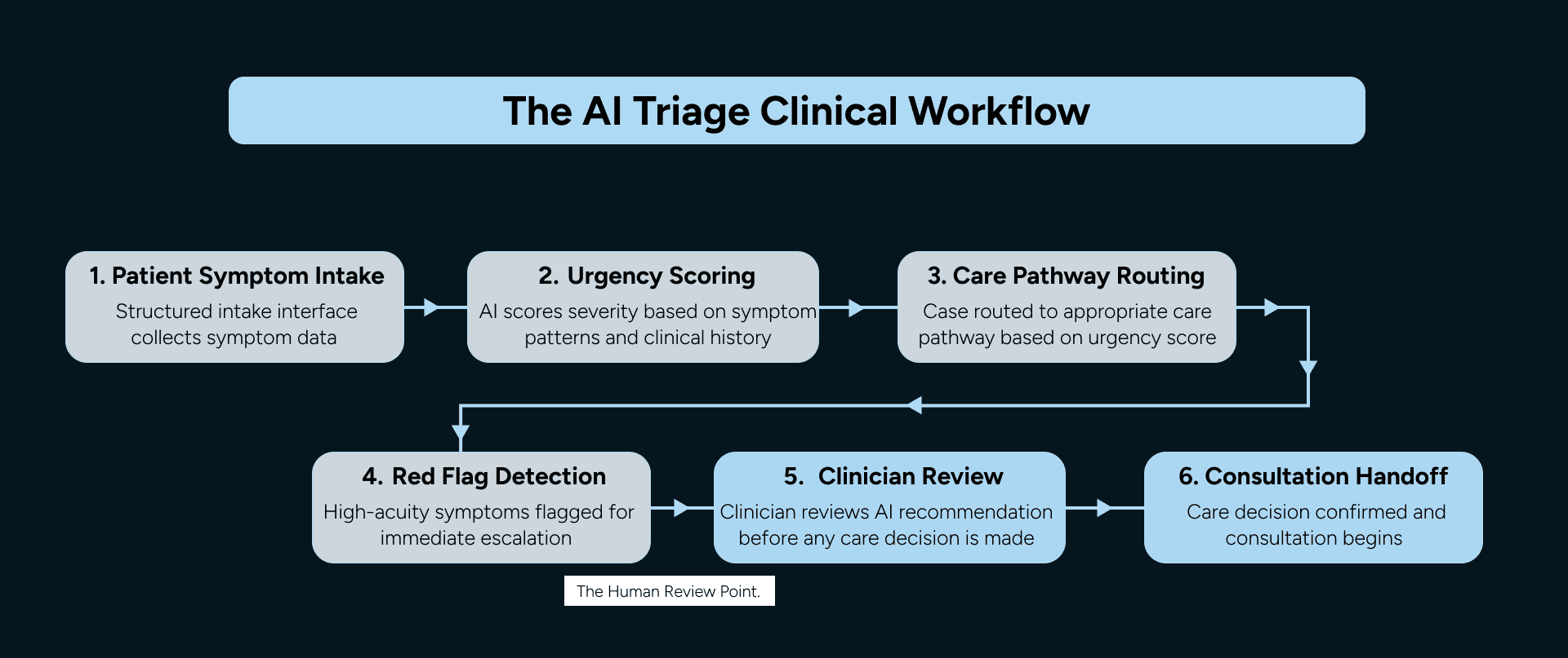 AI-powered patient triage workflow with clinician handoff for safe healthcare decision-making